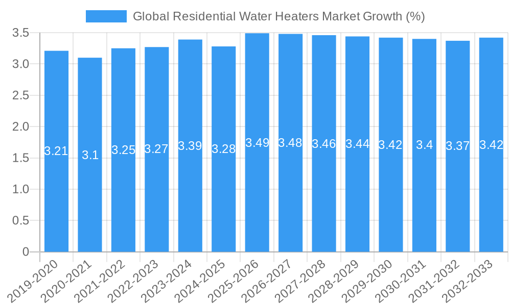 Global Residential Water Heaters Market Growth