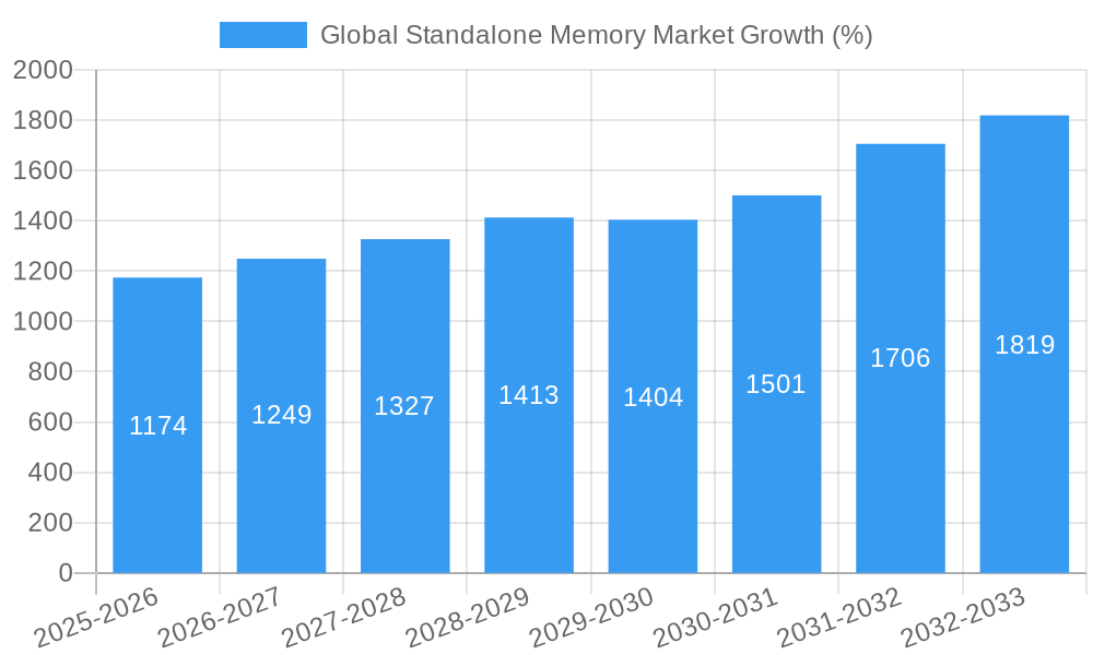 Global Standalone Memory Market Growth