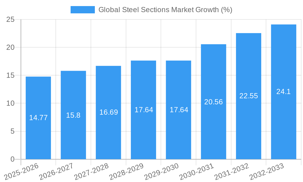 Global Steel Sections Market Growth