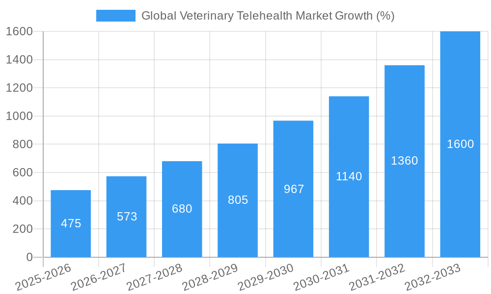 Global Veterinary Telehealth Market Growth