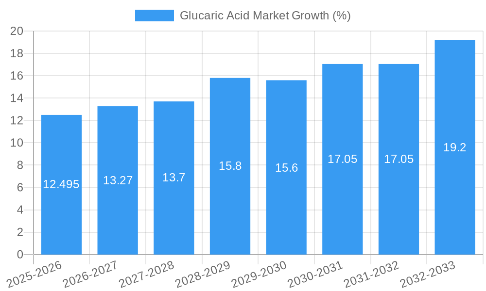 Glucaric Acid Market Growth