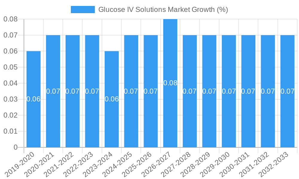 Glucose IV Solutions Market Growth