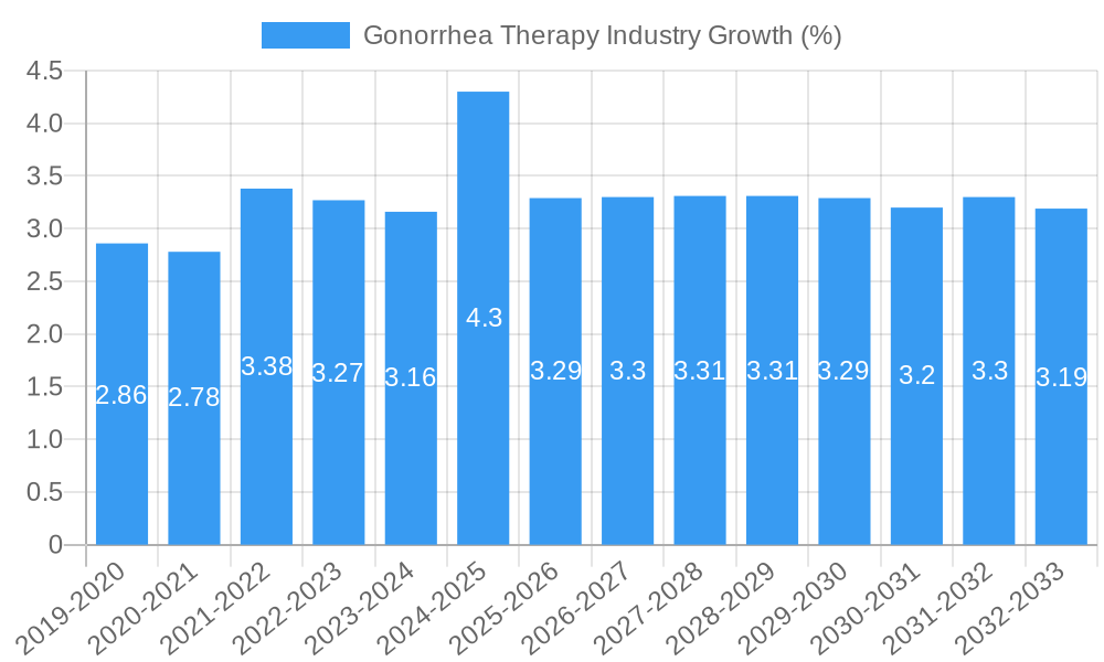 Gonorrhea Therapy Industry Growth