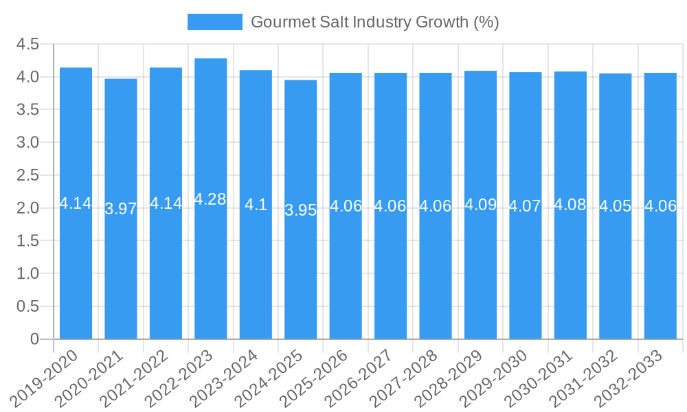 Gourmet Salt Industry Growth