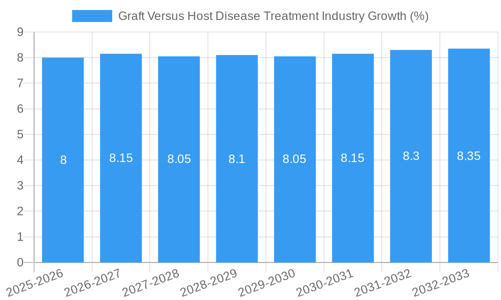 Graft Versus Host Disease Treatment Industry Growth