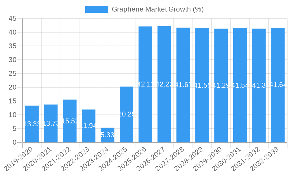 Graphene Market Growth