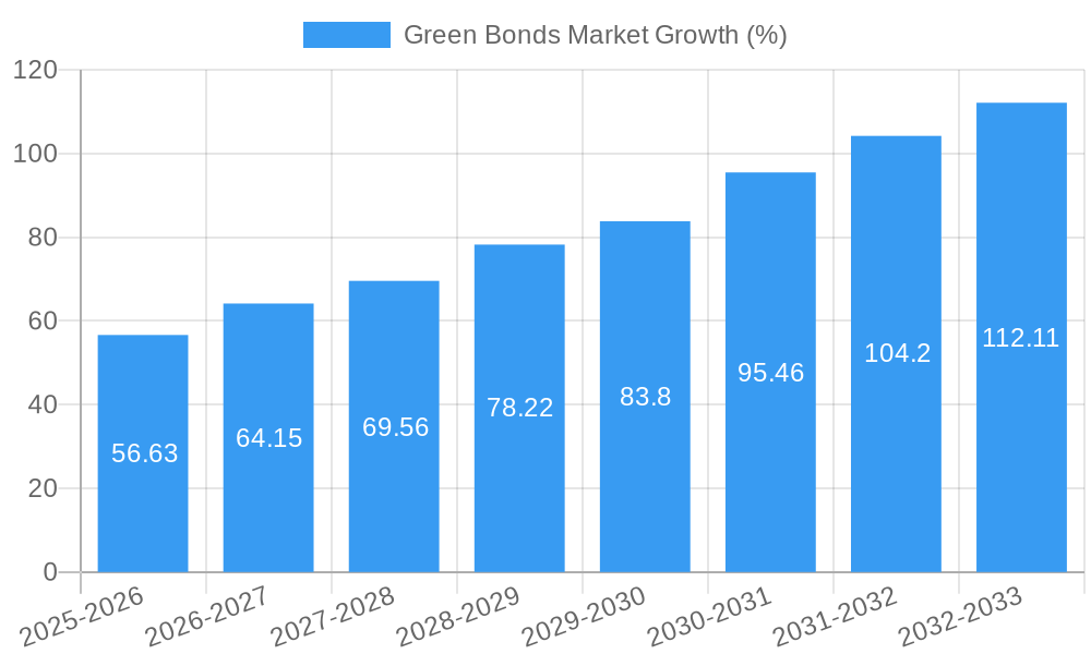 Green Bonds Market Growth