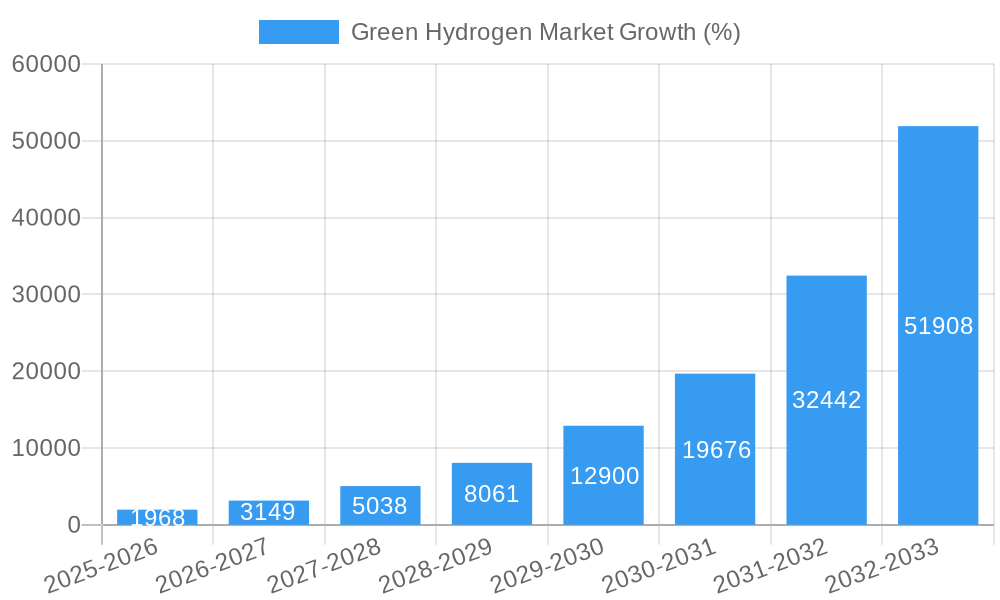 Green Hydrogen Market Growth