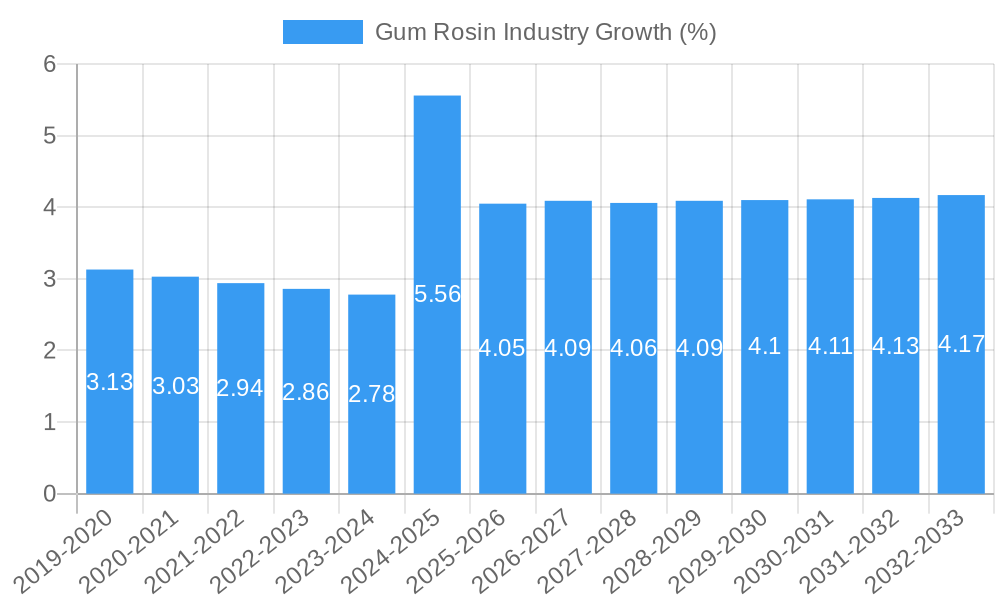 Gum Rosin Industry Growth