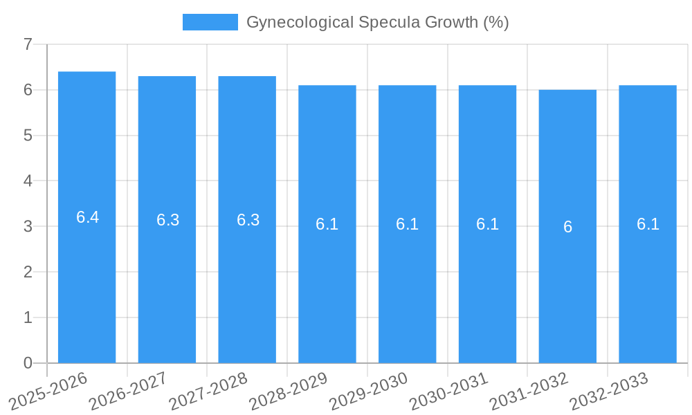 Gynecological Specula Growth