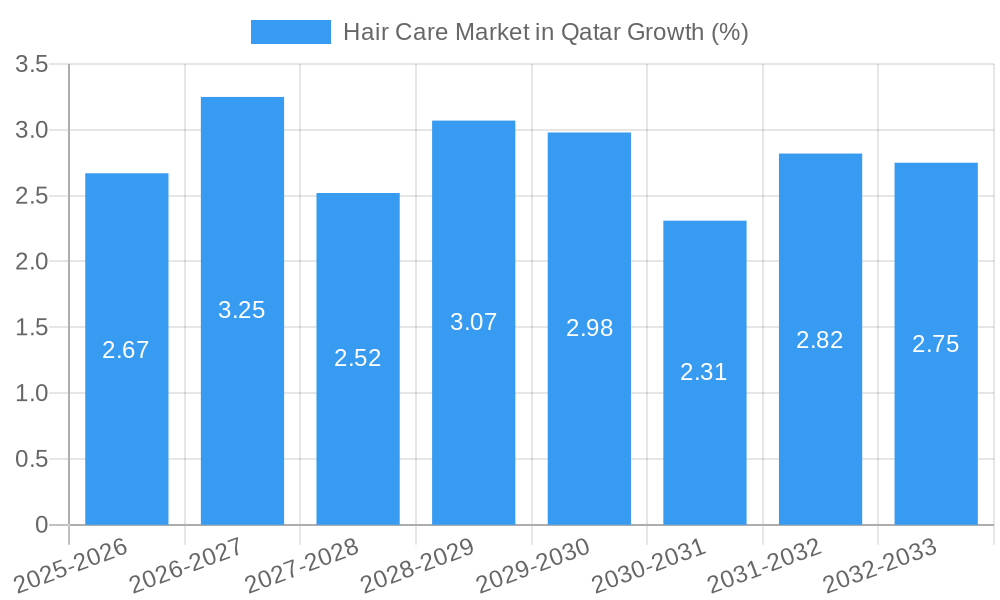 Hair Care Market in Qatar Growth