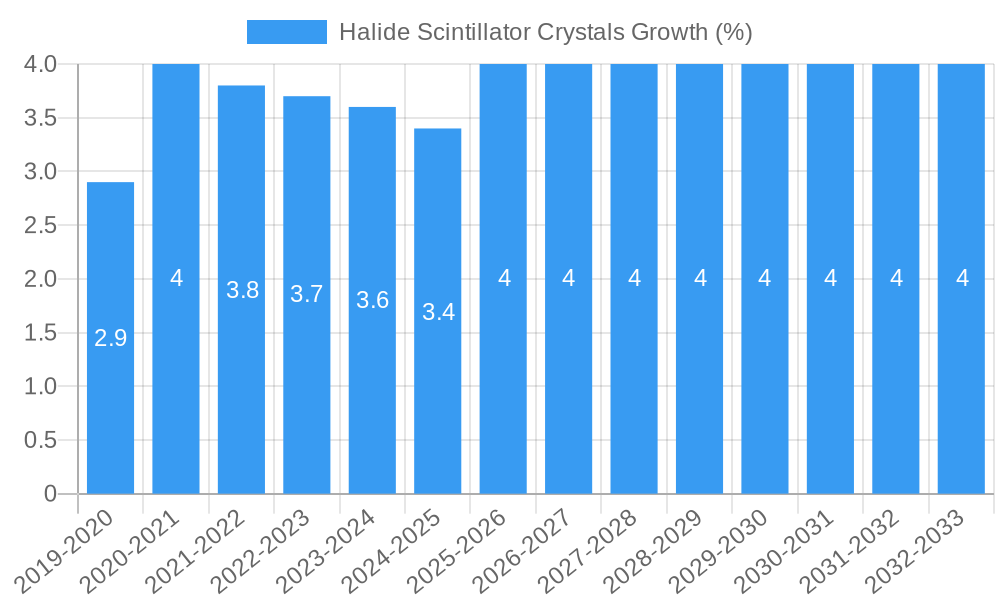 Halide Scintillator Crystals Growth
