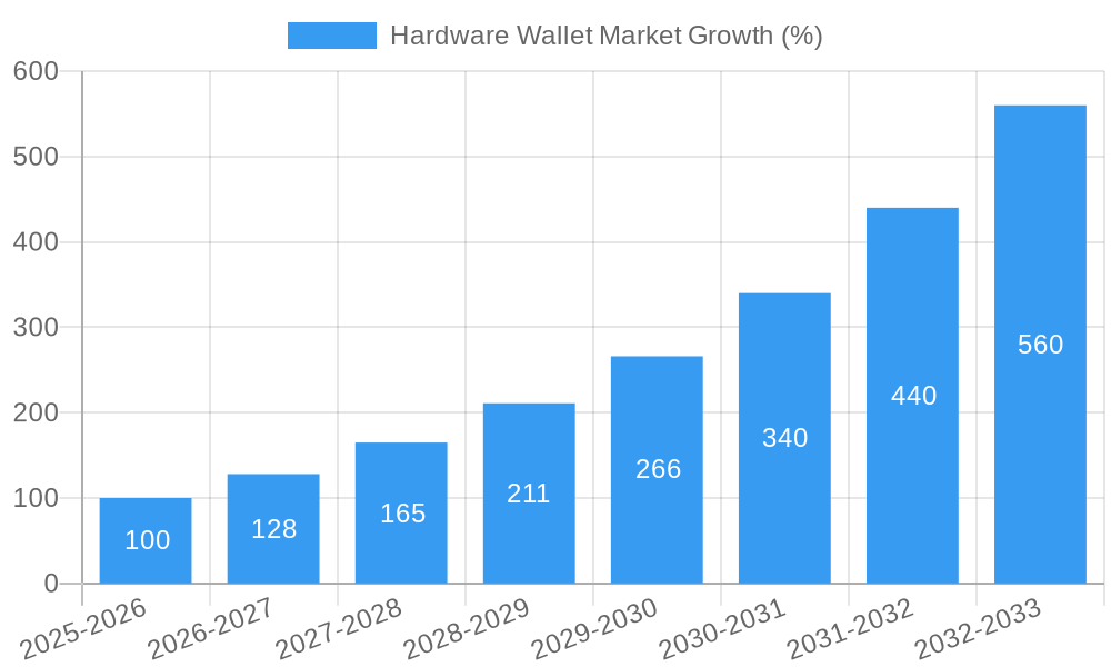 Hardware Wallet Market Growth