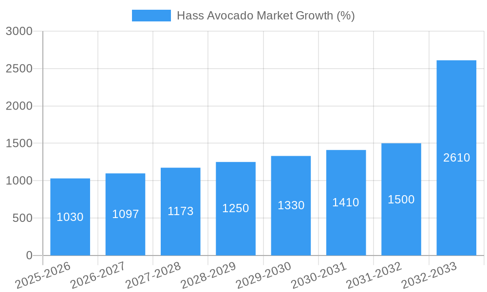 Hass Avocado Market Growth