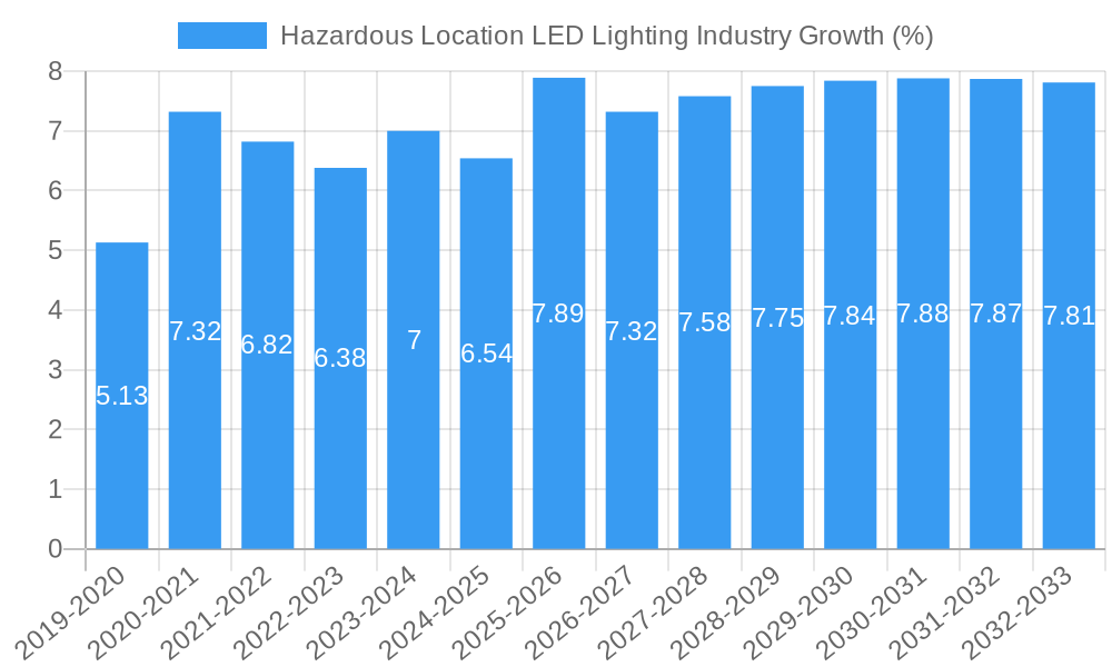 Hazardous Location LED Lighting Industry Growth