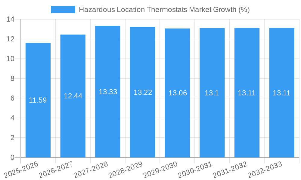 Hazardous Location Thermostats Market Growth