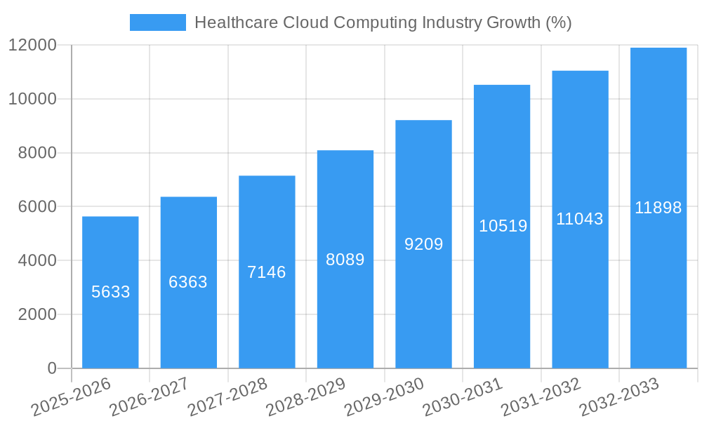 Healthcare Cloud Computing Industry Growth