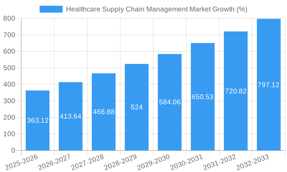 Healthcare Supply Chain Management Market Growth