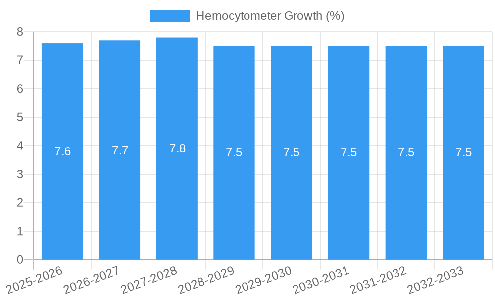 Hemocytometer Growth