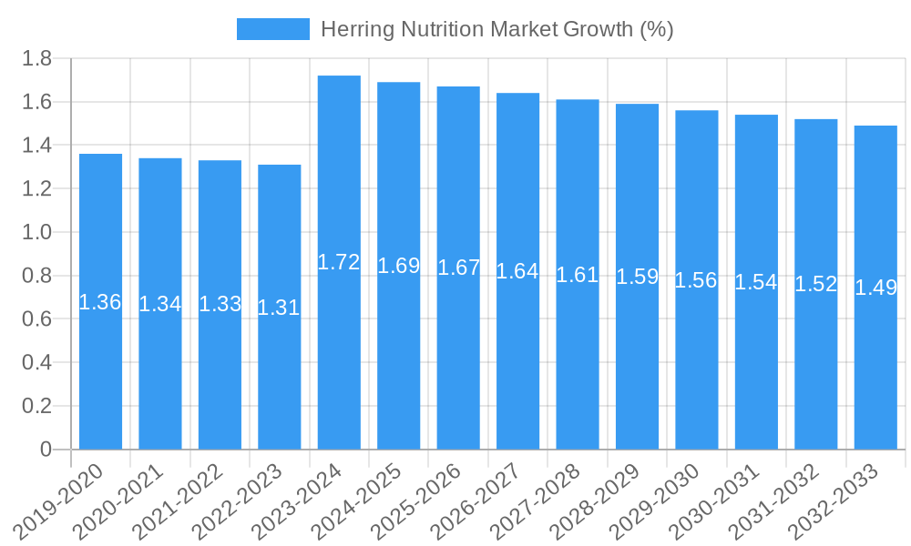 Herring Nutrition Market Growth