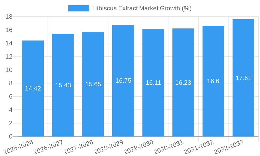 Hibiscus Extract Market Growth