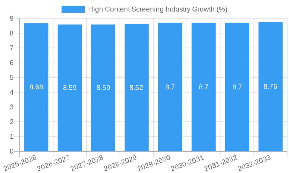 High Content Screening Industry Growth