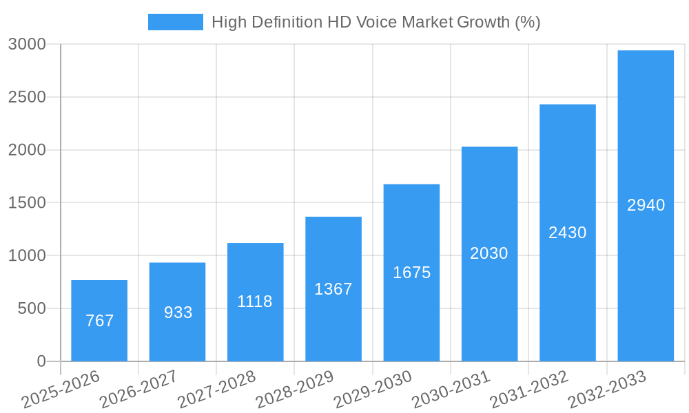 High Definition HD Voice Market Growth