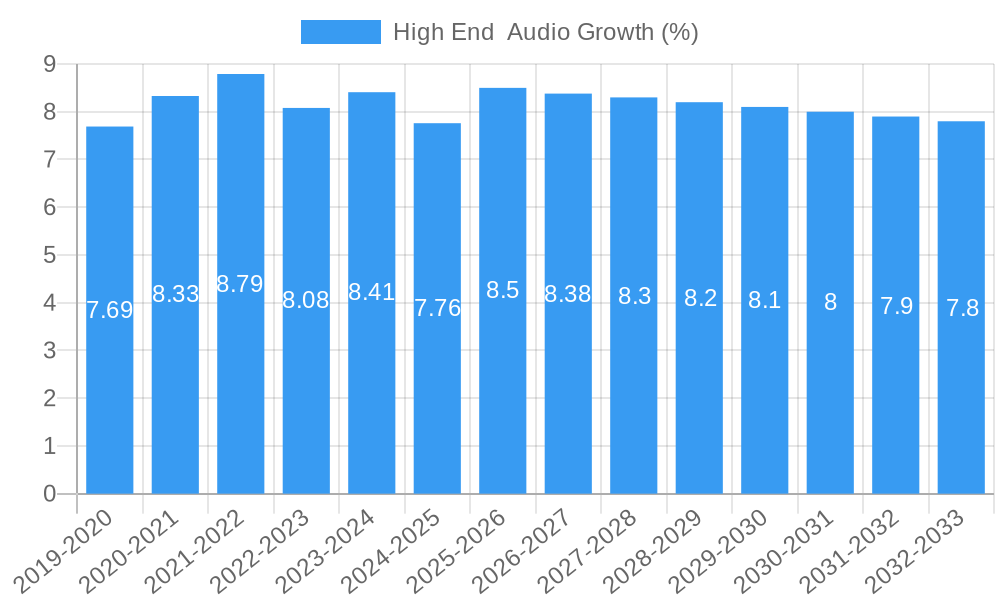 High End  Audio Growth