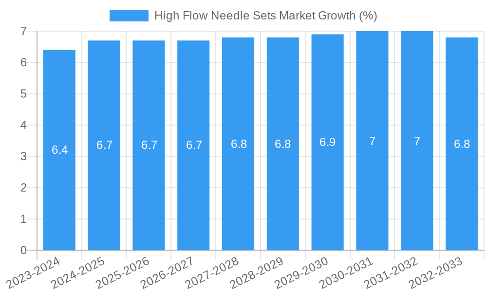 High Flow Needle Sets Market Growth