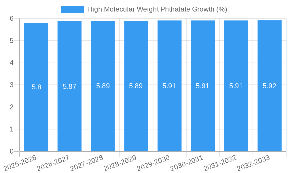 High Molecular Weight Phthalate Growth