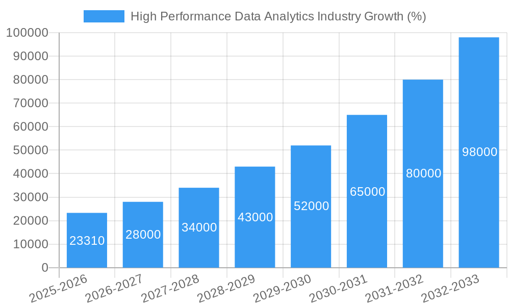 High Performance Data Analytics Industry Growth