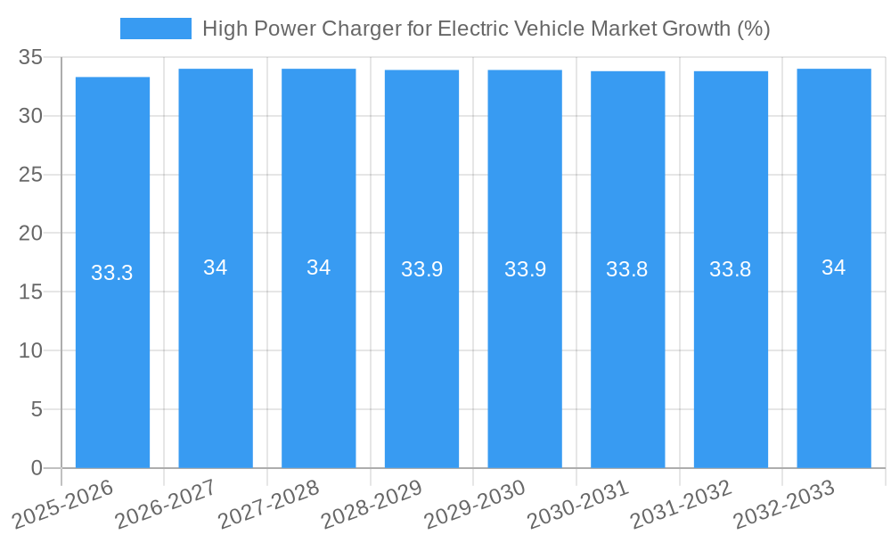 High Power Charger for Electric Vehicle Market Growth