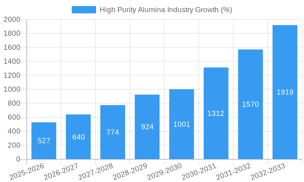 High Purity Alumina Industry Growth
