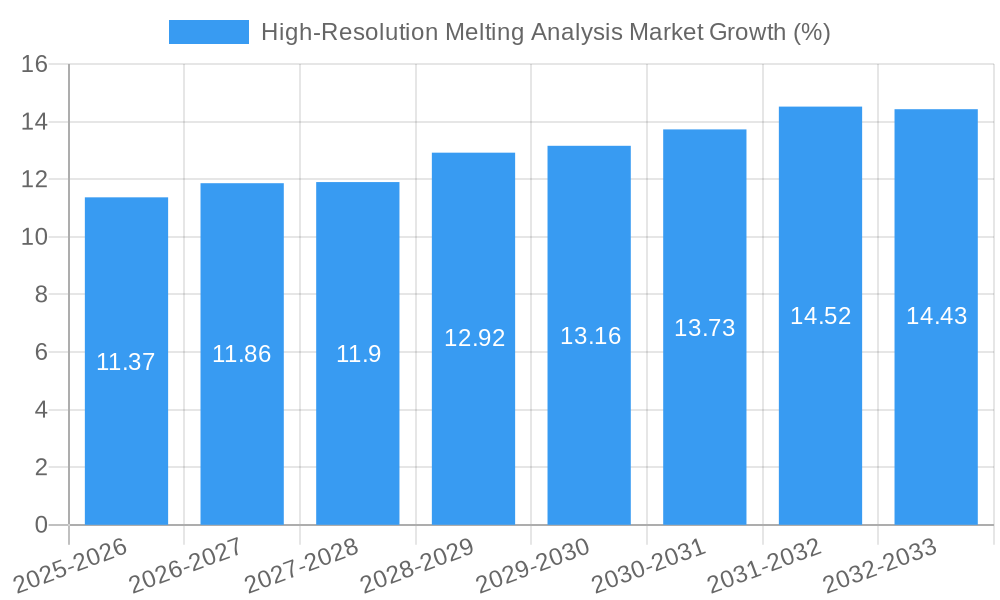 High-Resolution Melting Analysis Market Growth