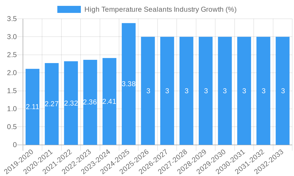 High Temperature Sealants Industry Growth