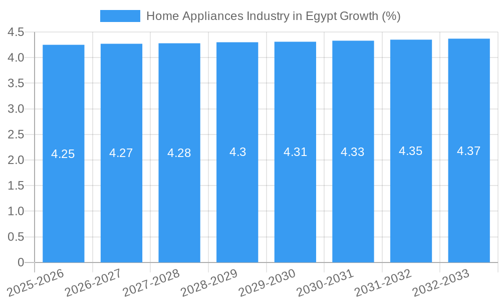 Home Appliances Industry in Egypt Growth