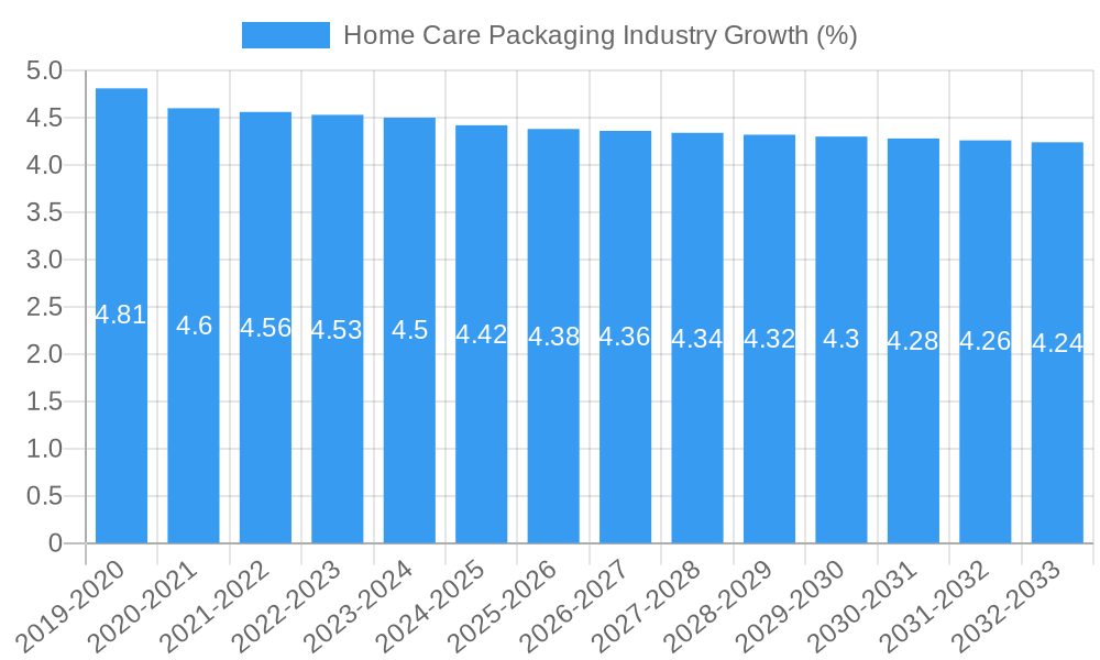 Home Care Packaging Industry Growth
