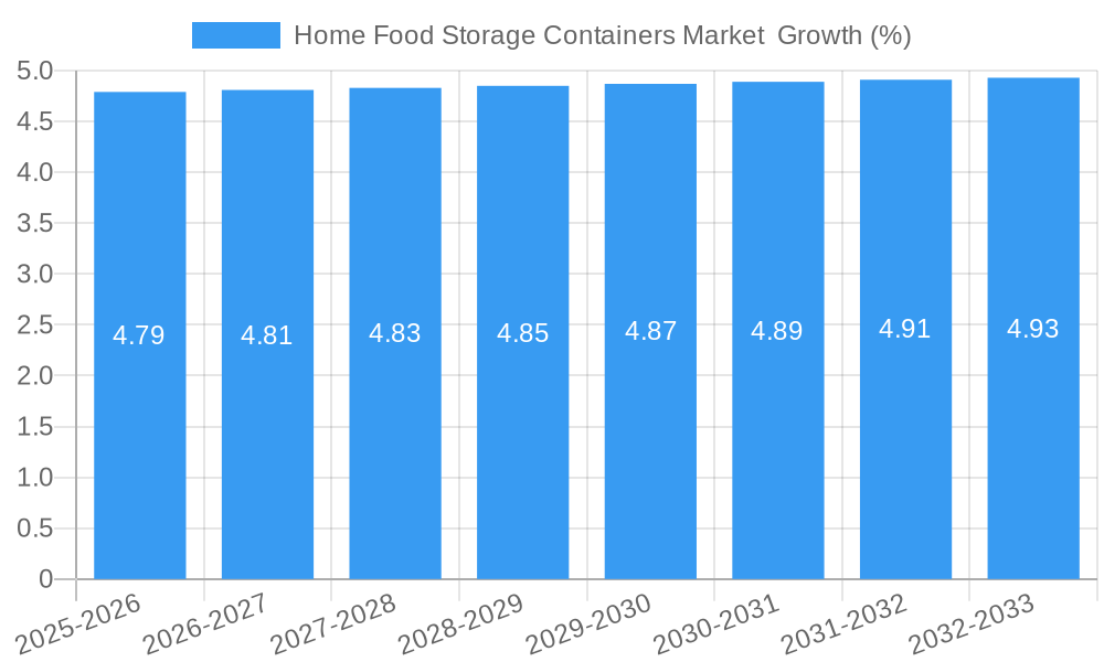 Home Food Storage Containers Market  Growth