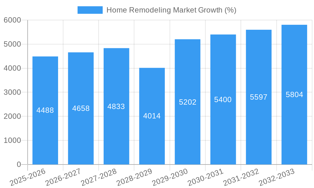 Home Remodeling Market Growth