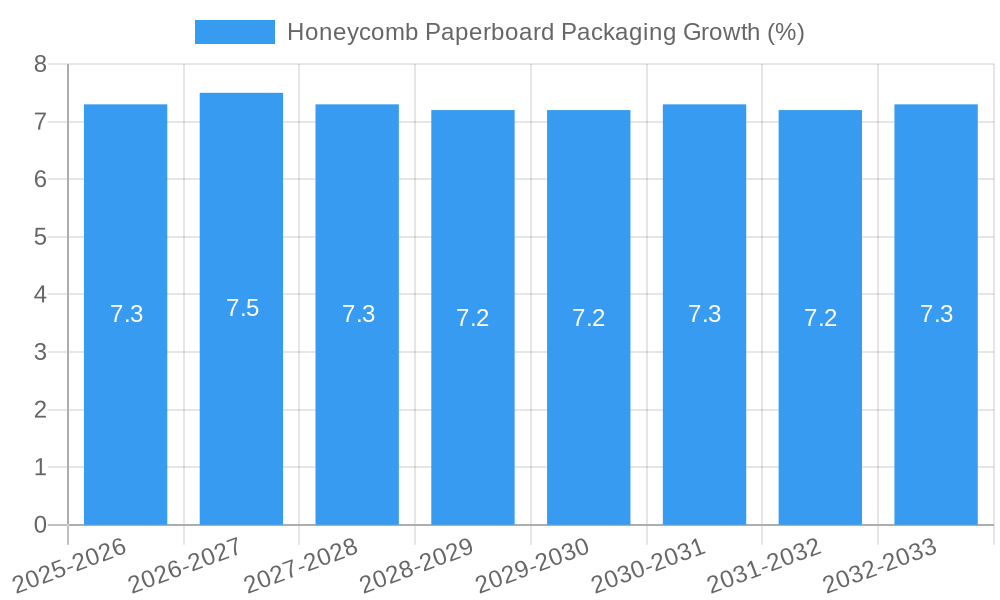 Honeycomb Paperboard Packaging Growth