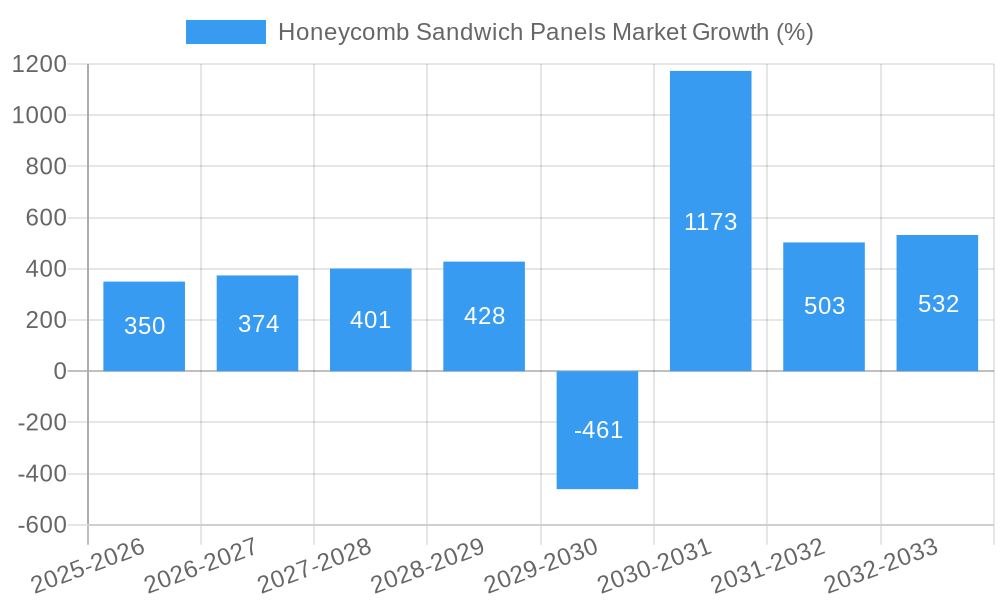 Honeycomb Sandwich Panels Market Growth