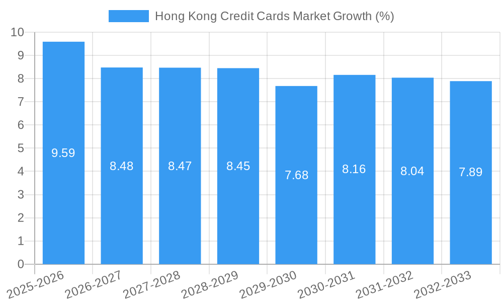 Hong Kong Credit Cards Market Growth
