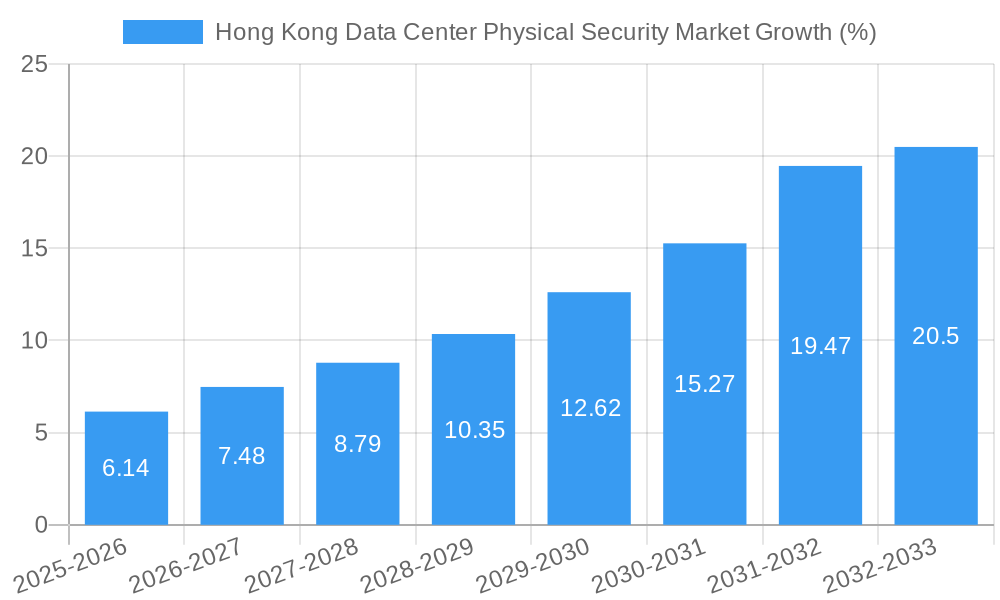 Hong Kong Data Center Physical Security Market Growth