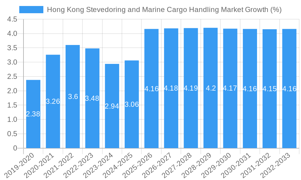 Hong Kong Stevedoring and Marine Cargo Handling Market Growth