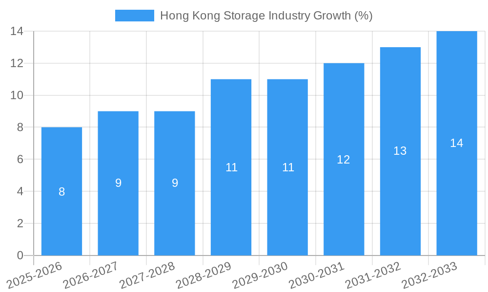 Hong Kong Storage Industry Growth