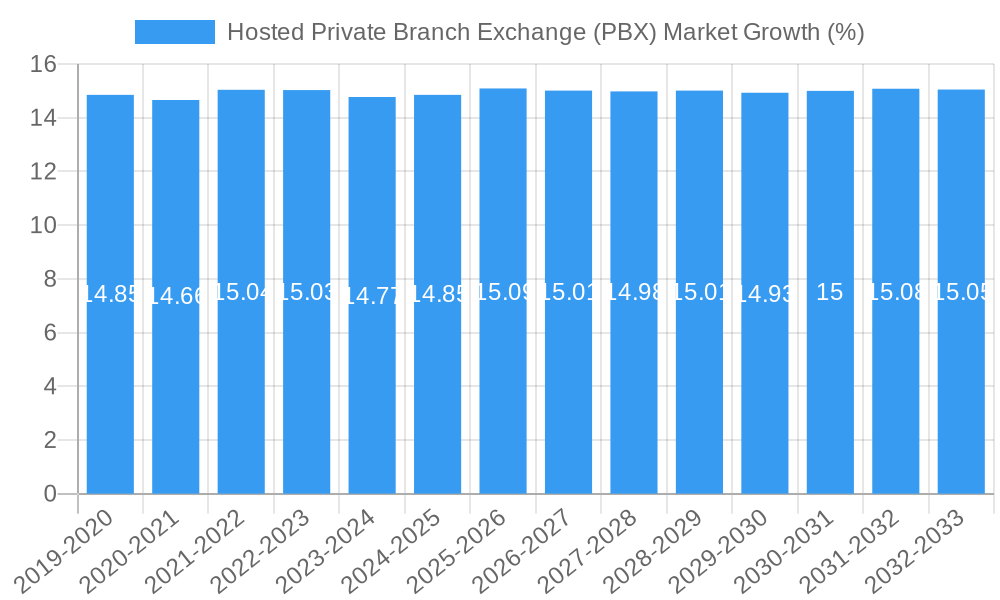 Hosted Private Branch Exchange (PBX) Market Growth