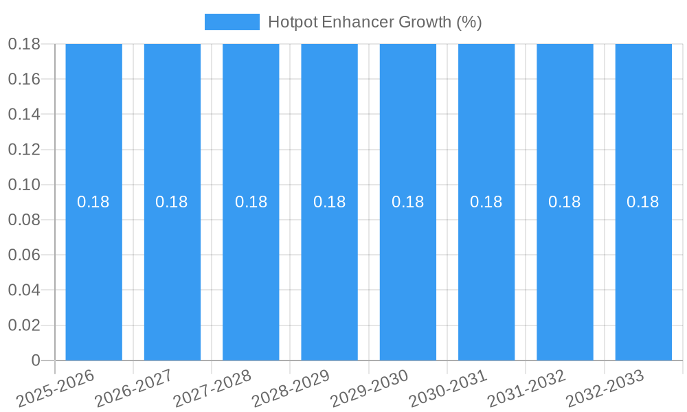 Hotpot Enhancer Growth