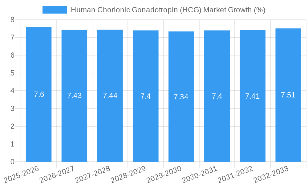 Human Chorionic Gonadotropin (HCG) Market Growth