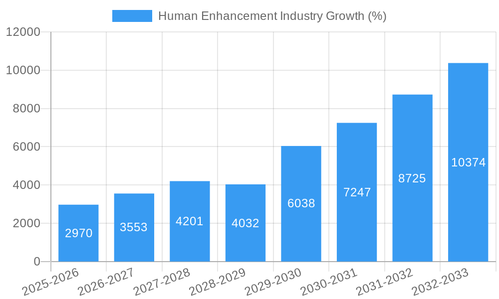Human Enhancement Industry Growth