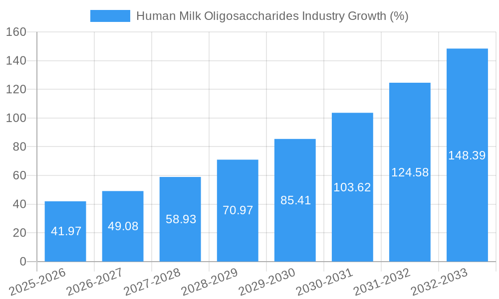 Human Milk Oligosaccharides Industry Growth